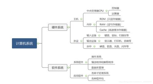 计算机系统组成思维导图